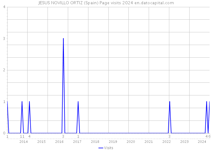 JESUS NOVILLO ORTIZ (Spain) Page visits 2024 