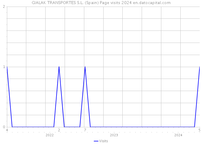 GIALAK TRANSPORTES S.L. (Spain) Page visits 2024 