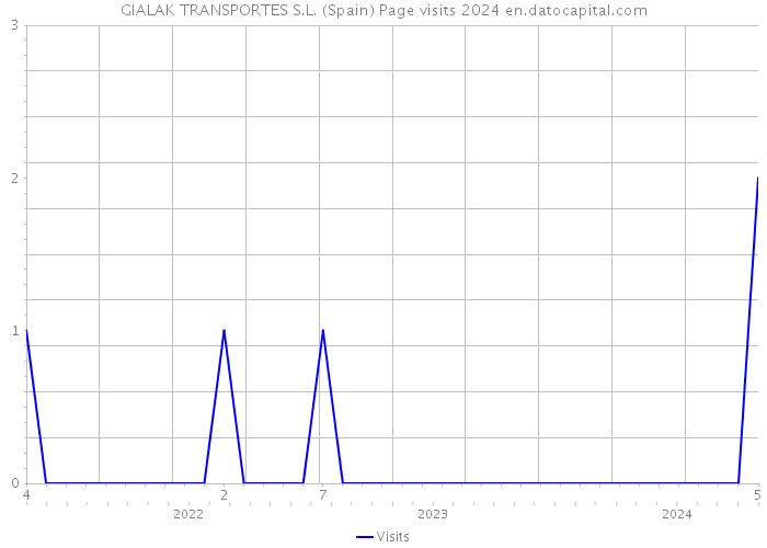 GIALAK TRANSPORTES S.L. (Spain) Page visits 2024 