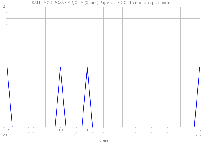 SANTIAGO POZAS ARJONA (Spain) Page visits 2024 