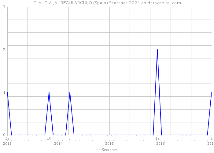 CLAUDIA JAUREGUI ARGUIJO (Spain) Searches 2024 