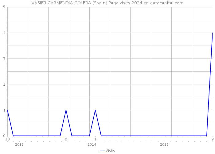 XABIER GARMENDIA COLERA (Spain) Page visits 2024 