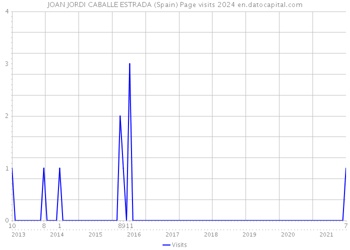 JOAN JORDI CABALLE ESTRADA (Spain) Page visits 2024 