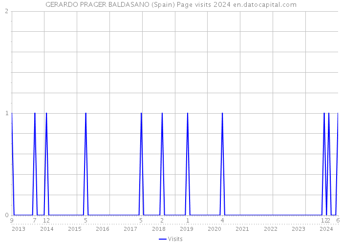 GERARDO PRAGER BALDASANO (Spain) Page visits 2024 