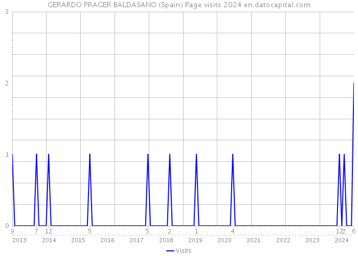 GERARDO PRAGER BALDASANO (Spain) Page visits 2024 