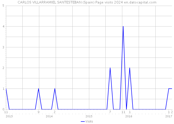 CARLOS VILLARRAMIEL SANTESTEBAN (Spain) Page visits 2024 