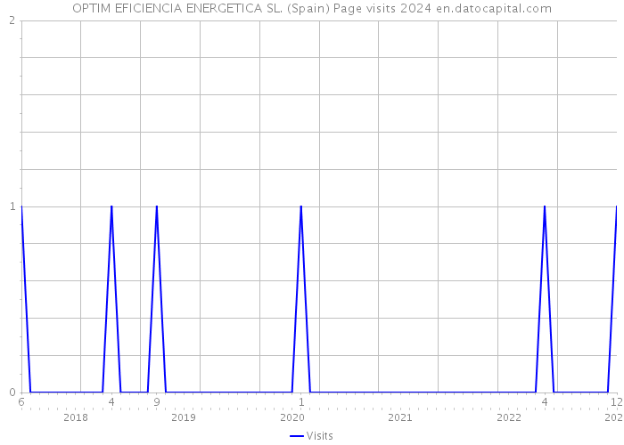 OPTIM EFICIENCIA ENERGETICA SL. (Spain) Page visits 2024 