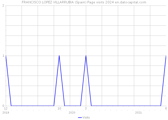 FRANCISCO LOPEZ VILLARRUBIA (Spain) Page visits 2024 