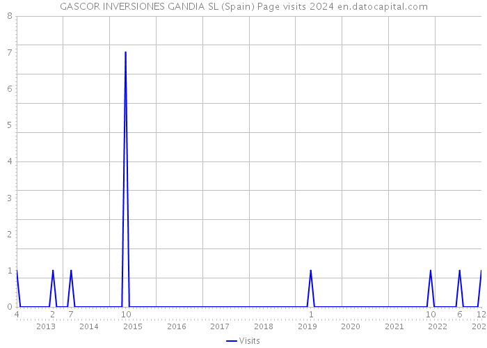 GASCOR INVERSIONES GANDIA SL (Spain) Page visits 2024 