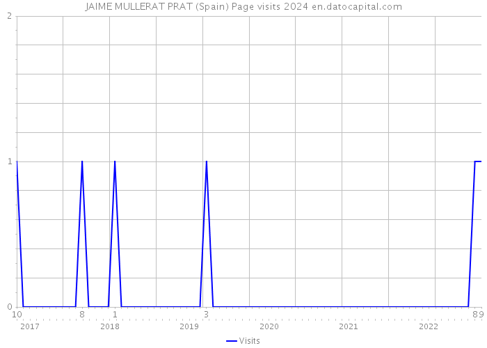 JAIME MULLERAT PRAT (Spain) Page visits 2024 