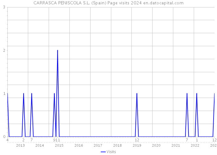 CARRASCA PENISCOLA S.L. (Spain) Page visits 2024 