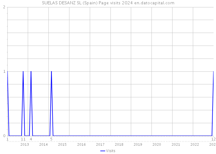 SUELAS DESANZ SL (Spain) Page visits 2024 