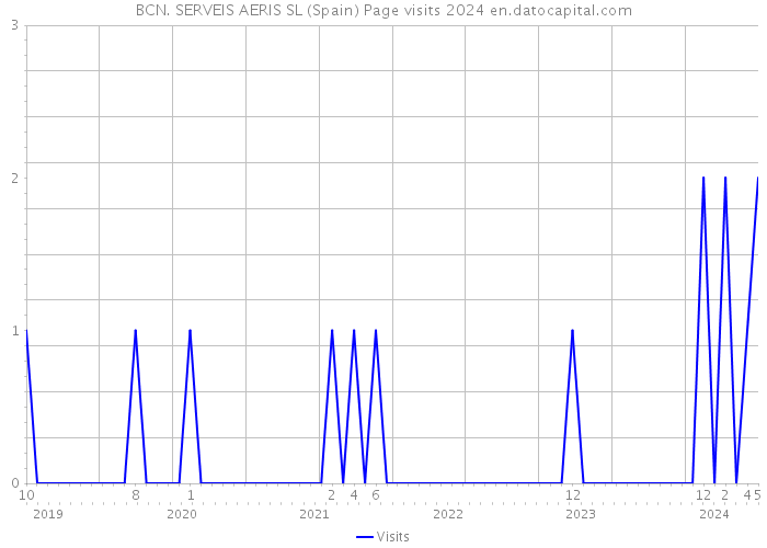 BCN. SERVEIS AERIS SL (Spain) Page visits 2024 