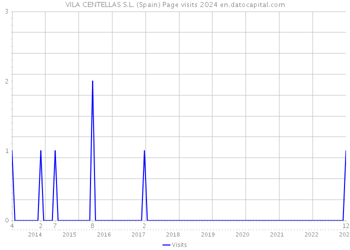 VILA CENTELLAS S.L. (Spain) Page visits 2024 