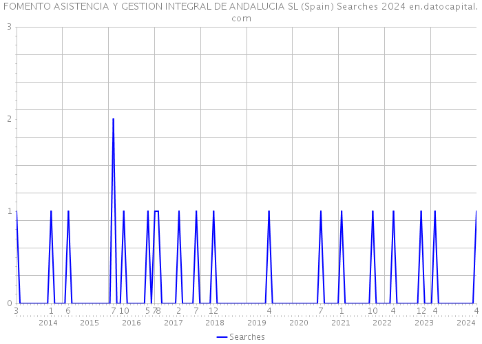 FOMENTO ASISTENCIA Y GESTION INTEGRAL DE ANDALUCIA SL (Spain) Searches 2024 