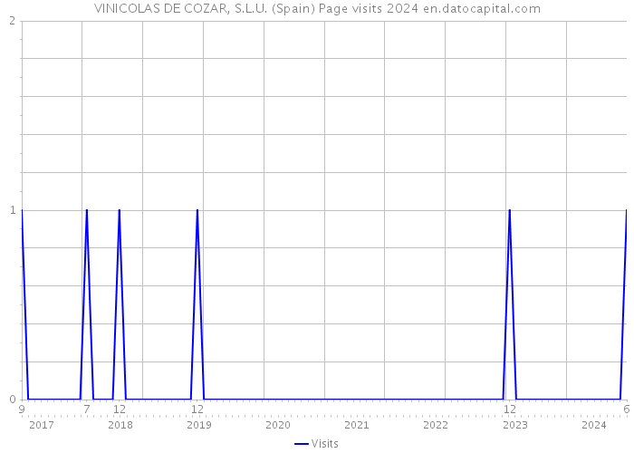 VINICOLAS DE COZAR, S.L.U. (Spain) Page visits 2024 