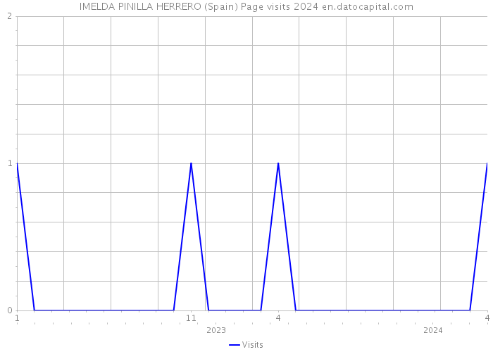 IMELDA PINILLA HERRERO (Spain) Page visits 2024 