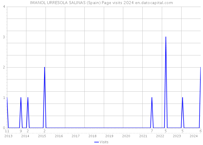 IMANOL URRESOLA SALINAS (Spain) Page visits 2024 