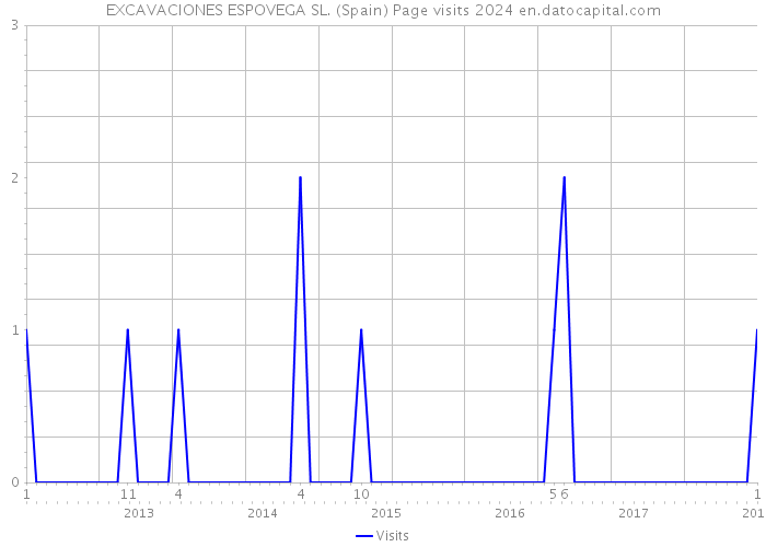 EXCAVACIONES ESPOVEGA SL. (Spain) Page visits 2024 