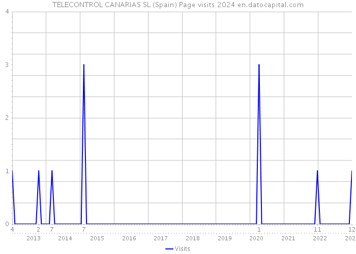 TELECONTROL CANARIAS SL (Spain) Page visits 2024 