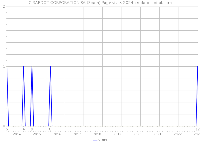 GIRARDOT CORPORATION SA (Spain) Page visits 2024 