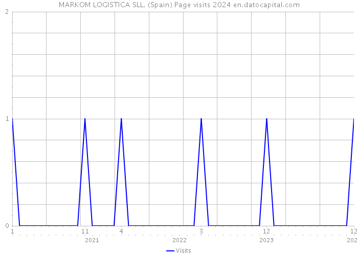 MARKOM LOGISTICA SLL. (Spain) Page visits 2024 