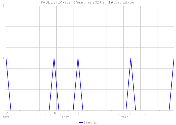 PAUL LISTER (Spain) Searches 2024 