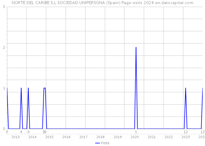 NORTE DEL CARIBE S.L SOCIEDAD UNIPERSONA (Spain) Page visits 2024 