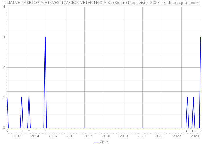 TRIALVET ASESORIA E INVESTIGACION VETERINARIA SL (Spain) Page visits 2024 