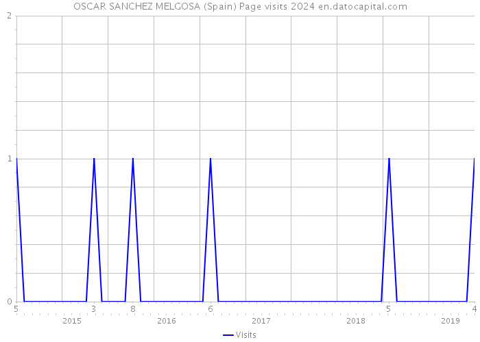 OSCAR SANCHEZ MELGOSA (Spain) Page visits 2024 