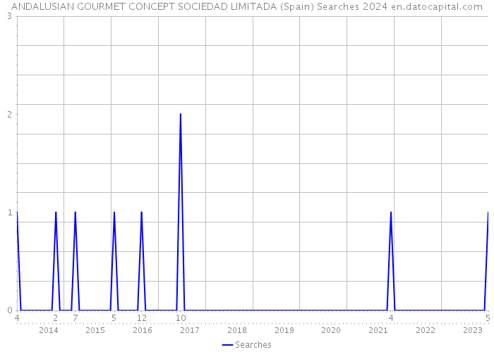 ANDALUSIAN GOURMET CONCEPT SOCIEDAD LIMITADA (Spain) Searches 2024 