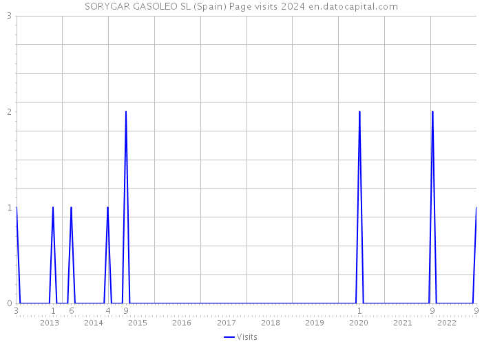 SORYGAR GASOLEO SL (Spain) Page visits 2024 