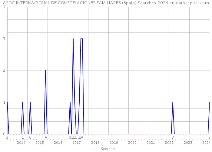ASOC INTERNACIONAL DE CONSTELACIONES FAMILIARES (Spain) Searches 2024 