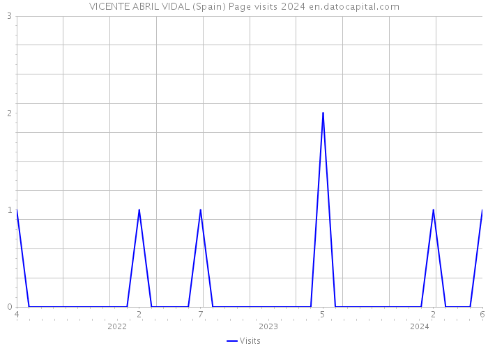 VICENTE ABRIL VIDAL (Spain) Page visits 2024 