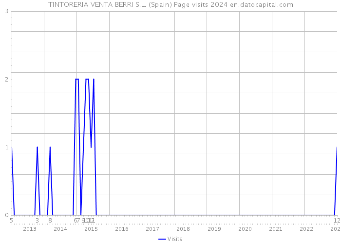 TINTORERIA VENTA BERRI S.L. (Spain) Page visits 2024 