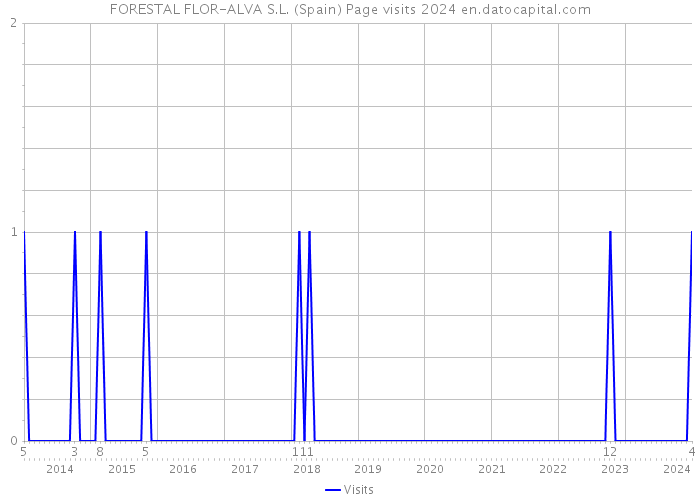 FORESTAL FLOR-ALVA S.L. (Spain) Page visits 2024 