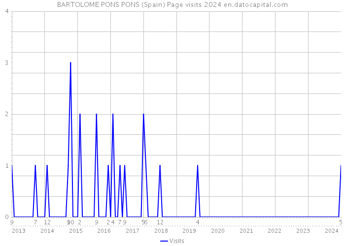 BARTOLOME PONS PONS (Spain) Page visits 2024 