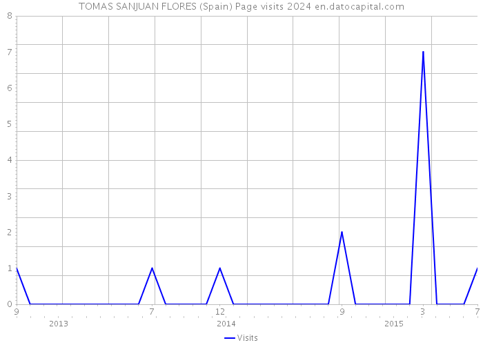 TOMAS SANJUAN FLORES (Spain) Page visits 2024 