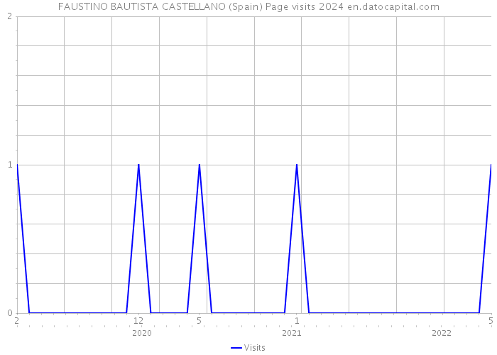 FAUSTINO BAUTISTA CASTELLANO (Spain) Page visits 2024 