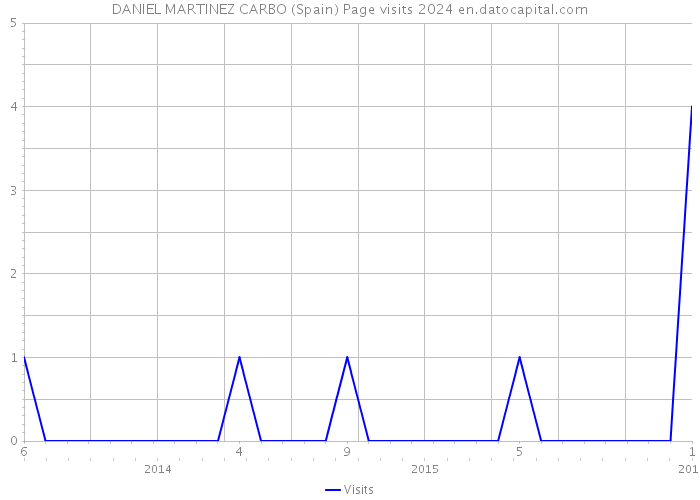 DANIEL MARTINEZ CARBO (Spain) Page visits 2024 