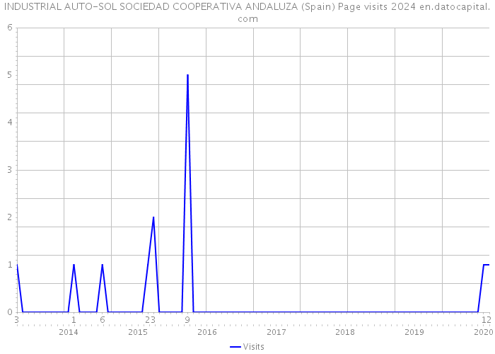 INDUSTRIAL AUTO-SOL SOCIEDAD COOPERATIVA ANDALUZA (Spain) Page visits 2024 