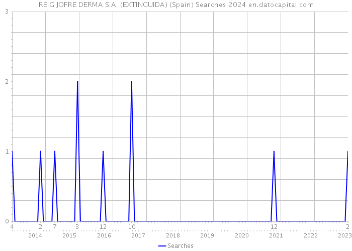 REIG JOFRE DERMA S.A. (EXTINGUIDA) (Spain) Searches 2024 