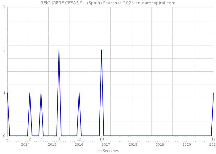 REIG JOFRE CEFAS SL. (Spain) Searches 2024 