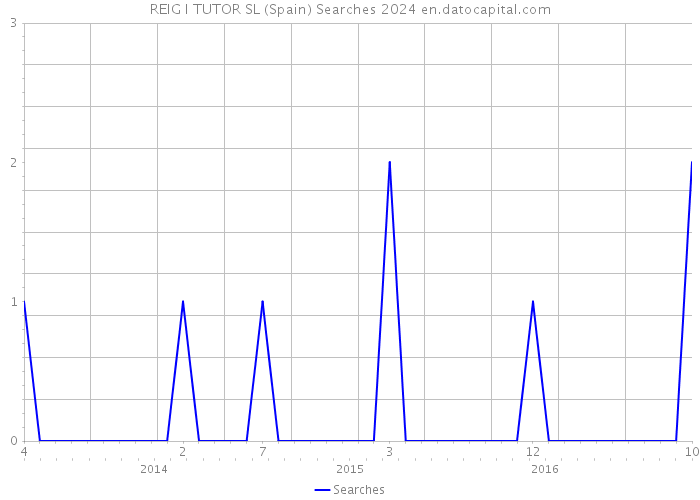 REIG I TUTOR SL (Spain) Searches 2024 