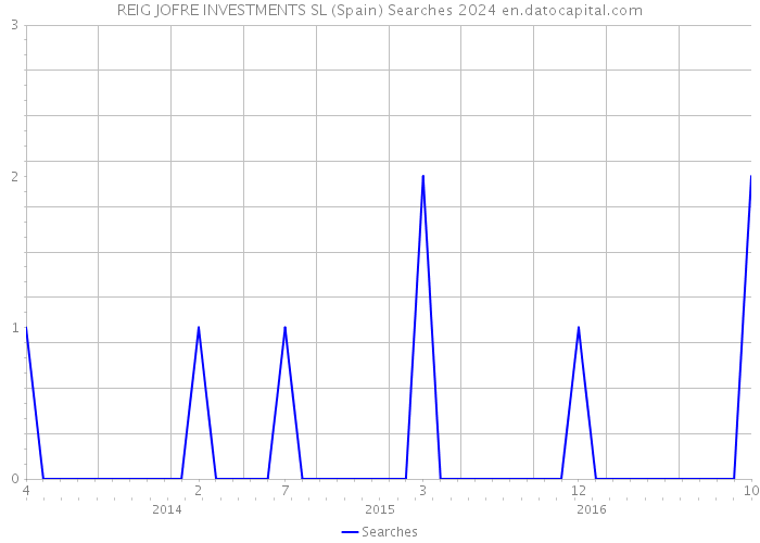 REIG JOFRE INVESTMENTS SL (Spain) Searches 2024 