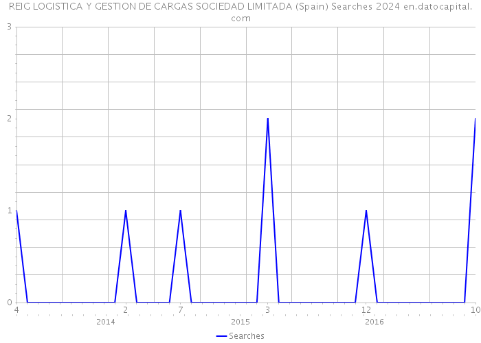 REIG LOGISTICA Y GESTION DE CARGAS SOCIEDAD LIMITADA (Spain) Searches 2024 