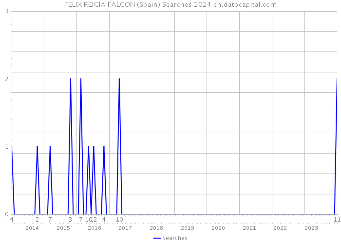 FELIX REIGIA FALCON (Spain) Searches 2024 