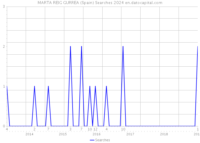 MARTA REIG GURREA (Spain) Searches 2024 
