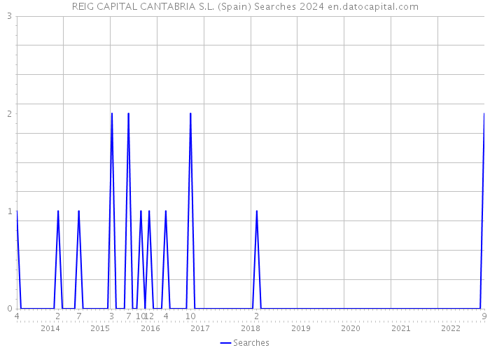 REIG CAPITAL CANTABRIA S.L. (Spain) Searches 2024 