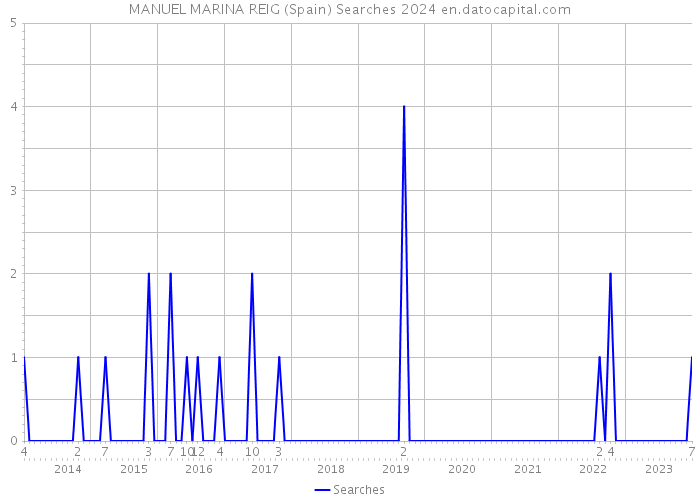 MANUEL MARINA REIG (Spain) Searches 2024 